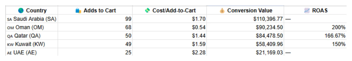 Cart value added in the test by country: Saudi Arabia, Oman, Qatar, Kuwait and the UAE