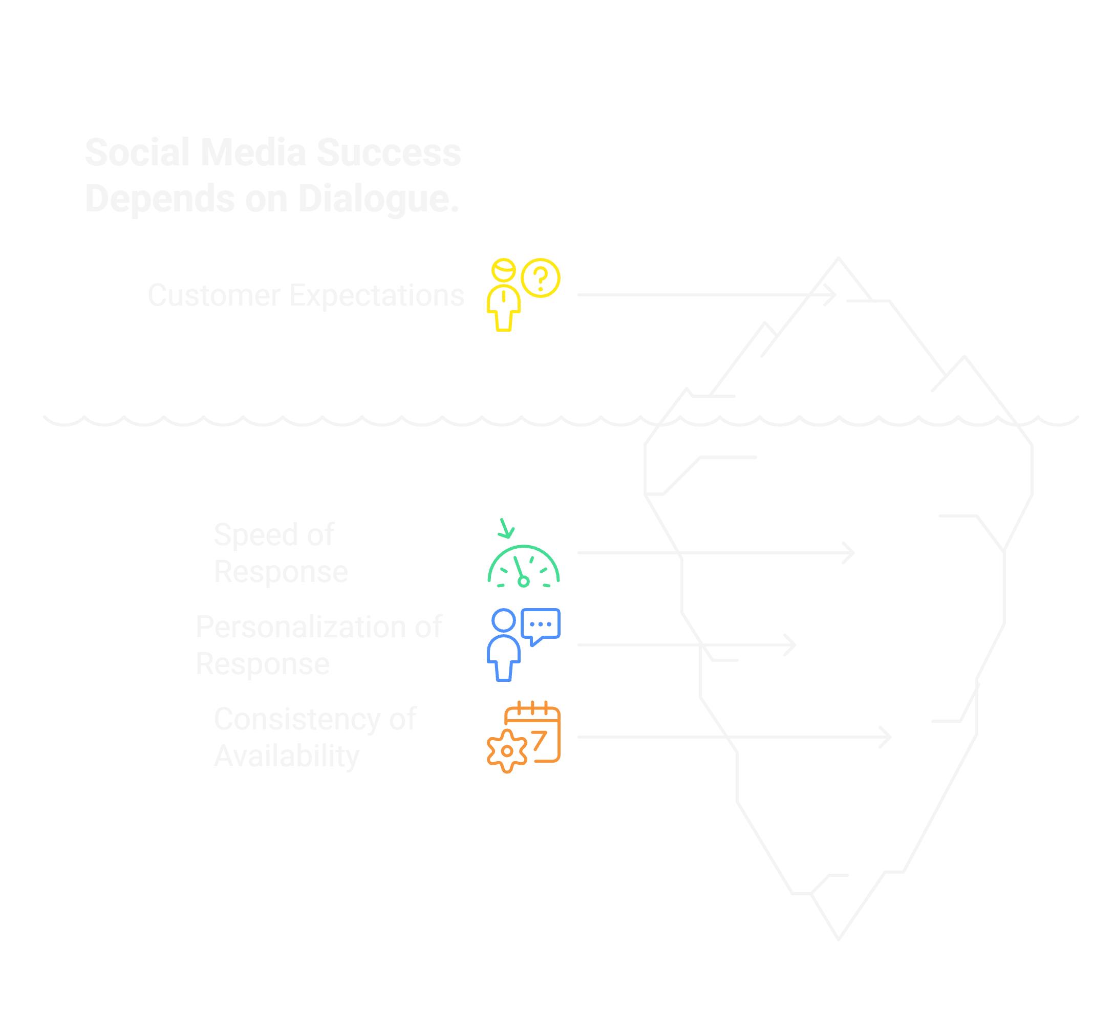 A diagram of iceberg with text How Community Messaging Turns Engagement into Conversions